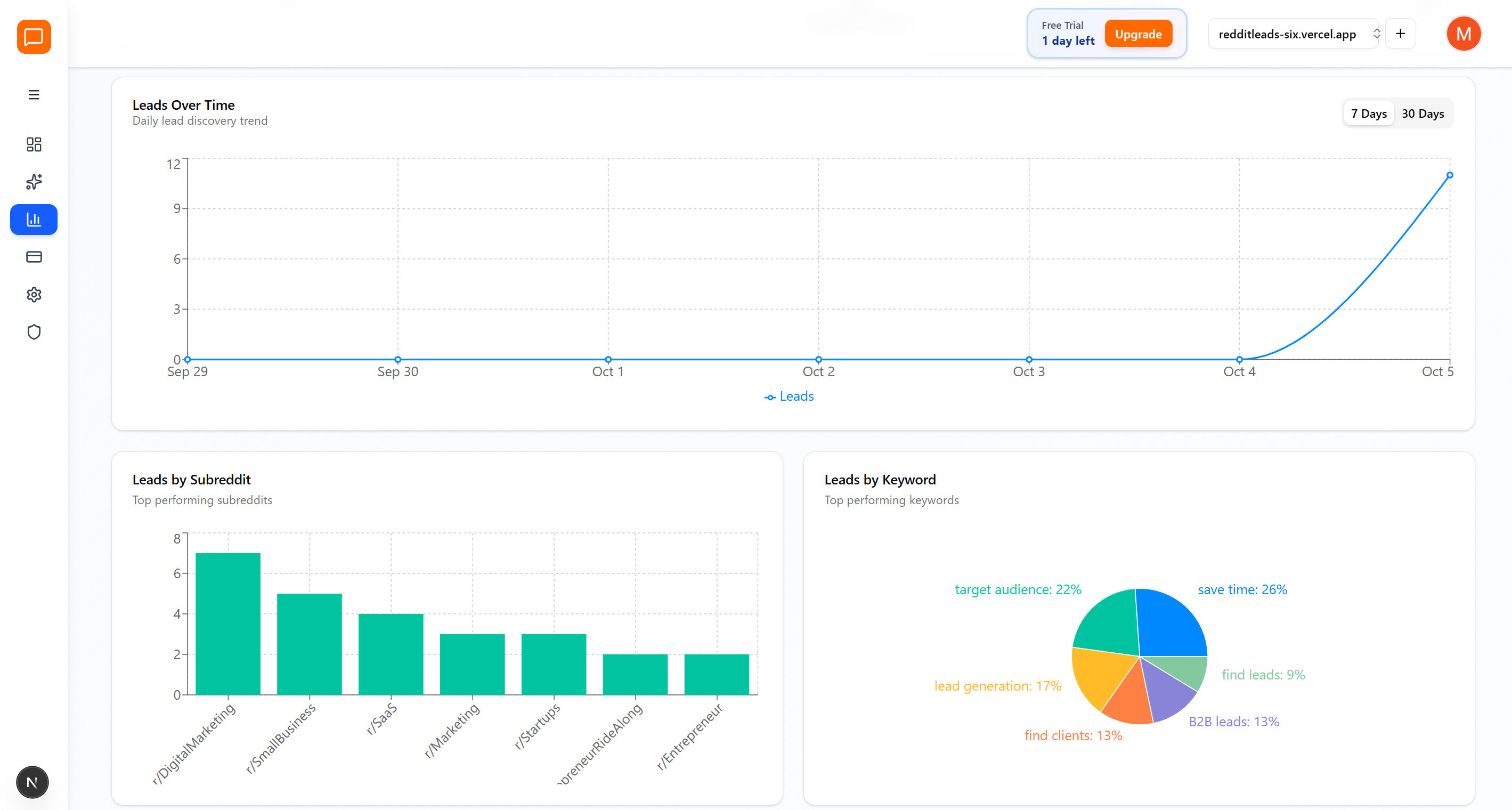 Advanced Analytics - Comprehensive Reddit insights